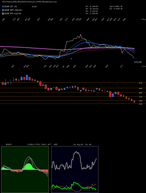 Munafa ANANTRAJ (515055) stock tips, volume analysis, indicator analysis [intraday, positional] for today and tomorrow