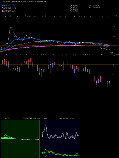 MACD charts various settings share 515085 RESTILE CER. BSE Stock exchange 