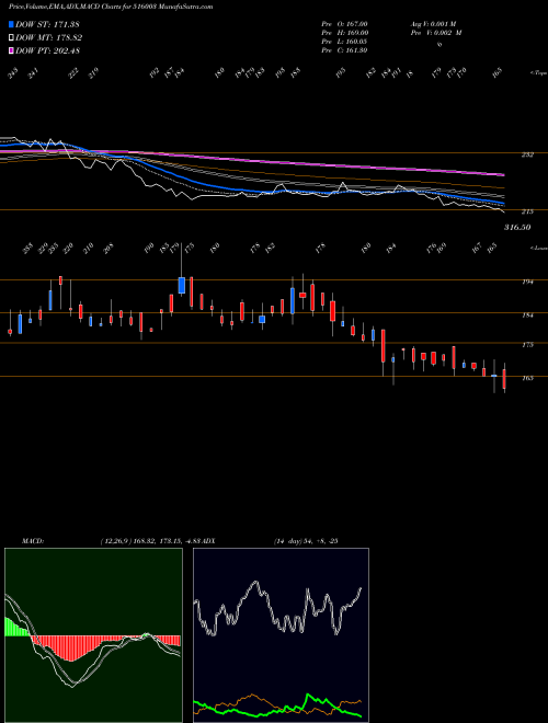 Munafa DUROPLY (516003) stock tips, volume analysis, indicator analysis [intraday, positional] for today and tomorrow