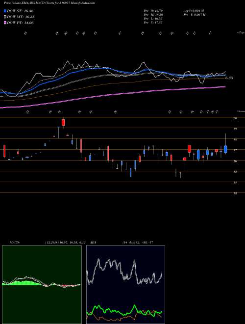 Munafa MANGALAM TIM (516007) stock tips, volume analysis, indicator analysis [intraday, positional] for today and tomorrow