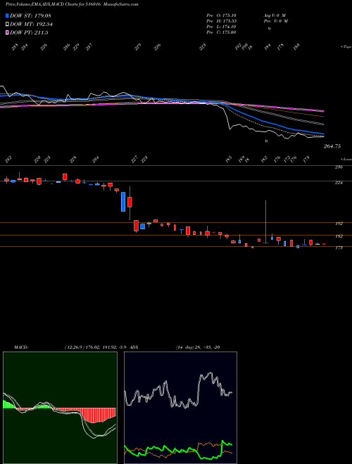 Munafa SHREYANS IND (516016) stock tips, volume analysis, indicator analysis [intraday, positional] for today and tomorrow