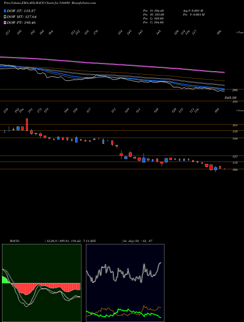 Munafa YASHPAKKA (516030) stock tips, volume analysis, indicator analysis [intraday, positional] for today and tomorrow