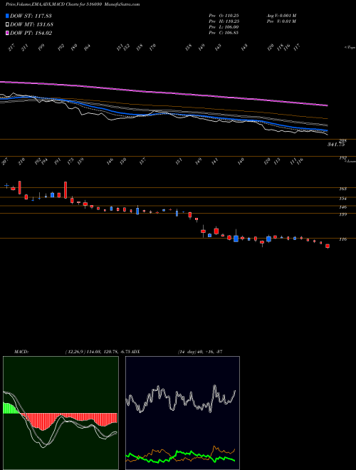 MACD charts various settings share 516030 YASHPAKKA BSE Stock exchange 