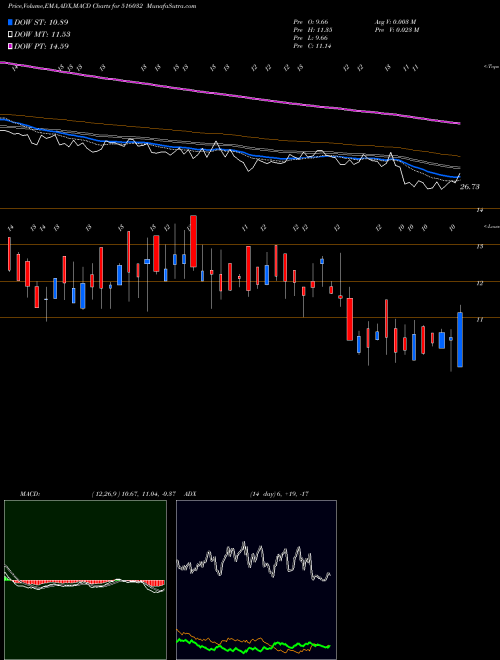 MACD charts various settings share 516032 SARDA PAPERS BSE Stock exchange 