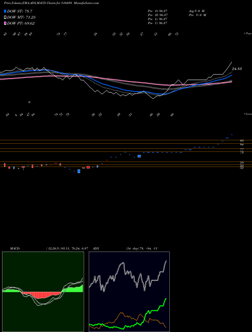 Munafa SOMA PAPERS (516038) stock tips, volume analysis, indicator analysis [intraday, positional] for today and tomorrow