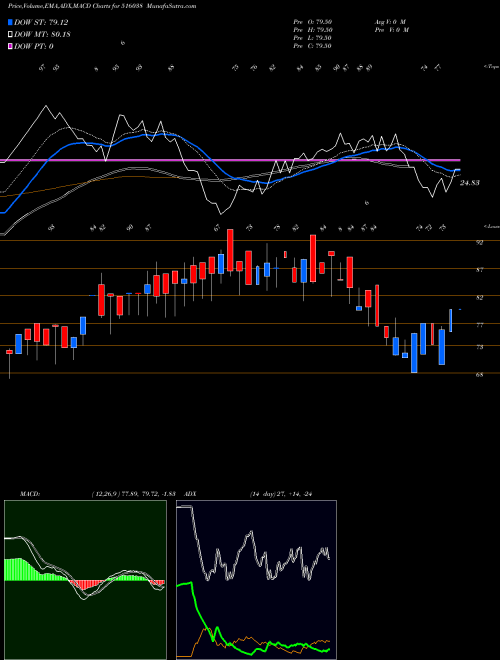 MACD charts various settings share 516038 SOMA PAPERS BSE Stock exchange 