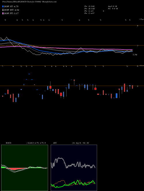 Munafa NAT.PLYWOOD (516062) stock tips, volume analysis, indicator analysis [intraday, positional] for today and tomorrow