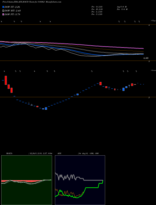 MACD charts various settings share 516062 NAT.PLYWOOD BSE Stock exchange 