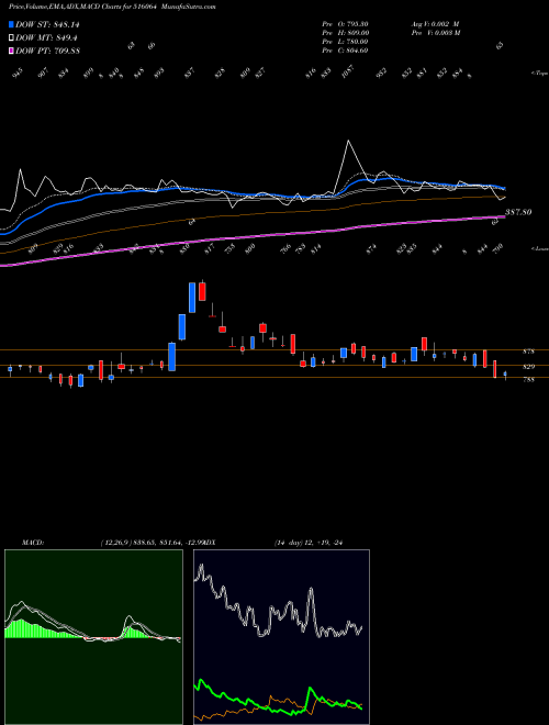 Munafa ARROWGREEN (516064) stock tips, volume analysis, indicator analysis [intraday, positional] for today and tomorrow