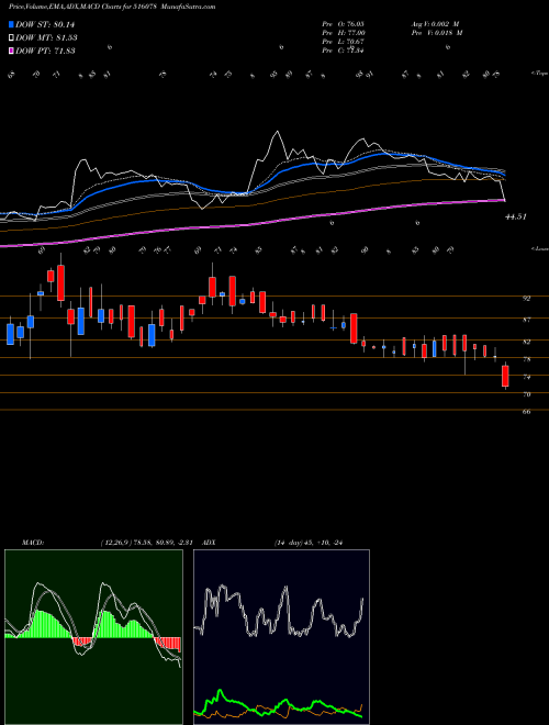 Munafa JUMBO BAG (516078) stock tips, volume analysis, indicator analysis [intraday, positional] for today and tomorrow