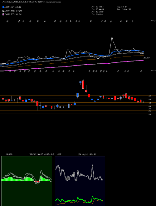 Munafa JUMBO BAG (516078) stock tips, volume analysis, indicator analysis [intraday, positional] for today and tomorrow