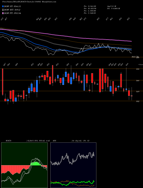 MACD charts various settings share 516082 N.R.AGARWAL BSE Stock exchange 