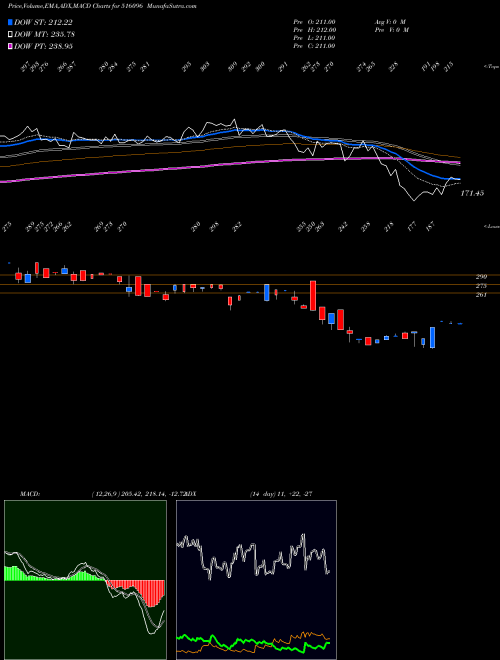 Munafa SANGAL PAPER (516096) stock tips, volume analysis, indicator analysis [intraday, positional] for today and tomorrow