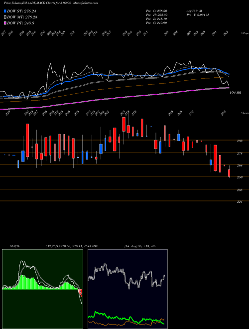 MACD charts various settings share 516096 SANGAL PAPER BSE Stock exchange 