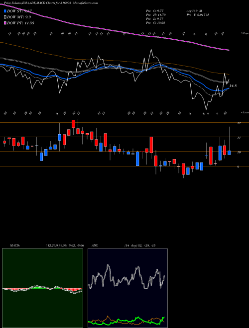 Munafa VENTURA TEXL (516098) stock tips, volume analysis, indicator analysis [intraday, positional] for today and tomorrow