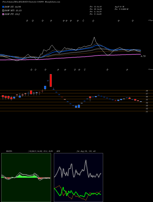 Munafa VENTURA TEXL (516098) stock tips, volume analysis, indicator analysis [intraday, positional] for today and tomorrow