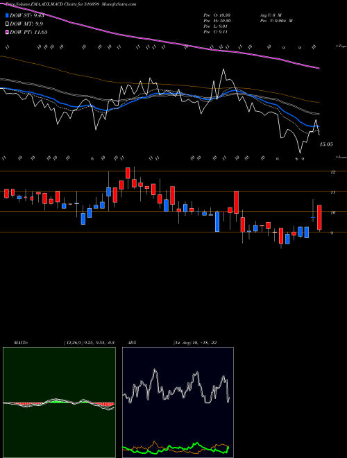 MACD charts various settings share 516098 VENTURA TEXL BSE Stock exchange 