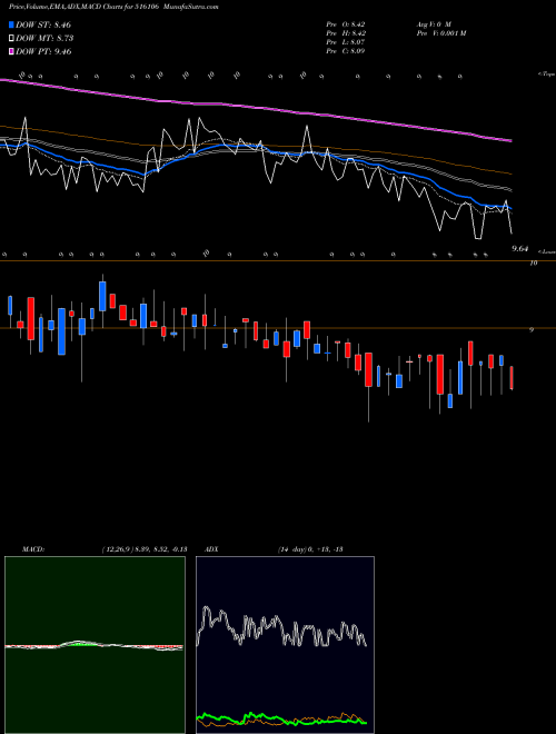MACD charts various settings share 516106 SH.KARTHIK P BSE Stock exchange 