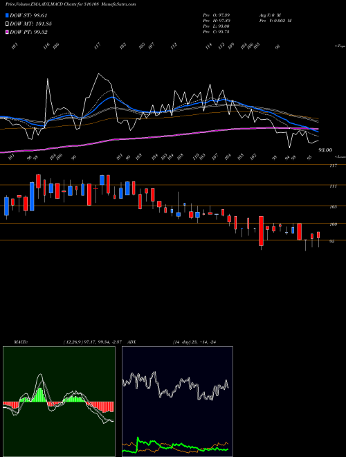 Munafa S.I.PAPER (516108) stock tips, volume analysis, indicator analysis [intraday, positional] for today and tomorrow