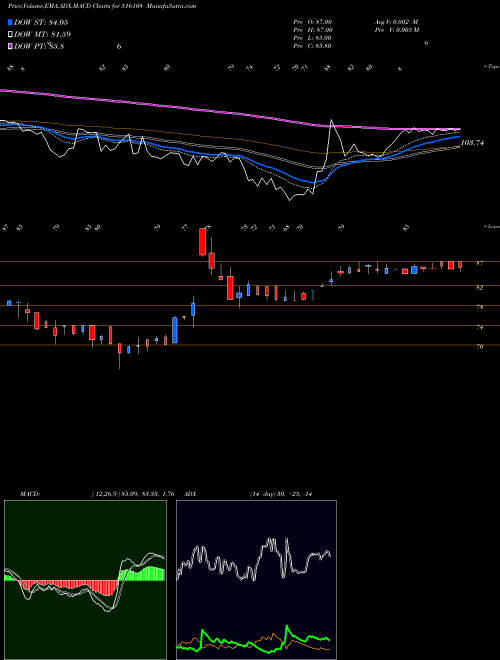 MACD charts various settings share 516108 S.I.PAPER BSE Stock exchange 