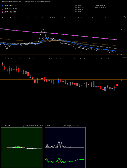 Munafa SCANDENT (516110) stock tips, volume analysis, indicator analysis [intraday, positional] for today and tomorrow