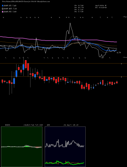 Munafa SCANDENT (516110) stock tips, volume analysis, indicator analysis [intraday, positional] for today and tomorrow