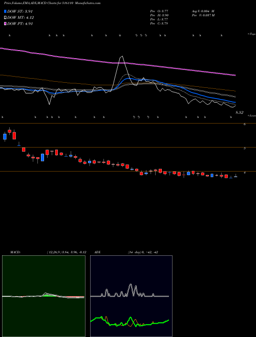 MACD charts various settings share 516110 SCANDENT BSE Stock exchange 