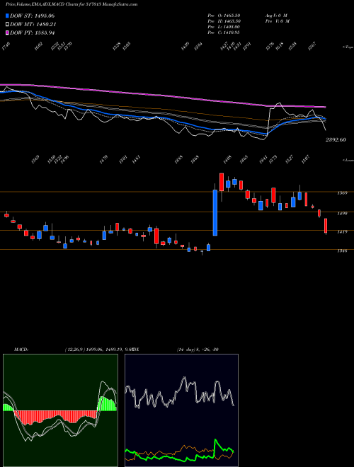 Munafa VINDHYA TELE (517015) stock tips, volume analysis, indicator analysis [intraday, positional] for today and tomorrow