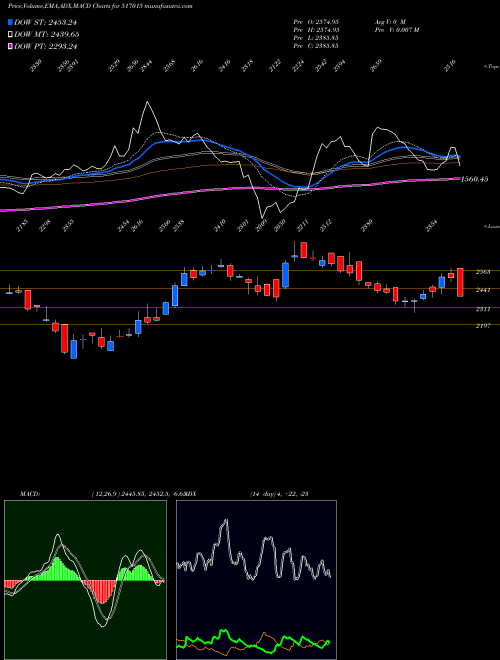 MACD charts various settings share 517015 VINDHYA TELE BSE Stock exchange 