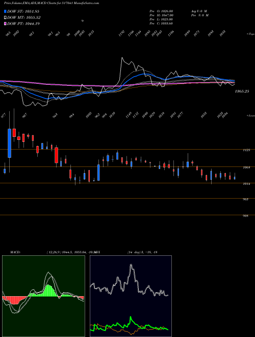 Munafa ADORWELDING (517041) stock tips, volume analysis, indicator analysis [intraday, positional] for today and tomorrow