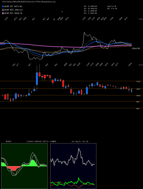 MACD charts various settings share 517041 ADORWELDING BSE Stock exchange 