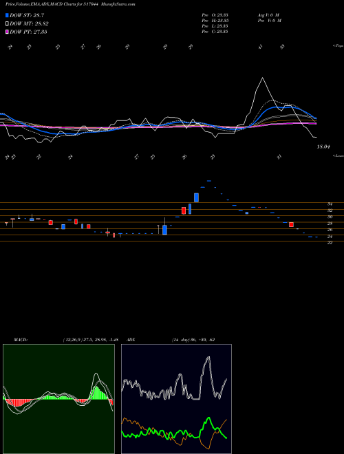 MACD charts various settings share 517044 INT.DATA MAN BSE Stock exchange 
