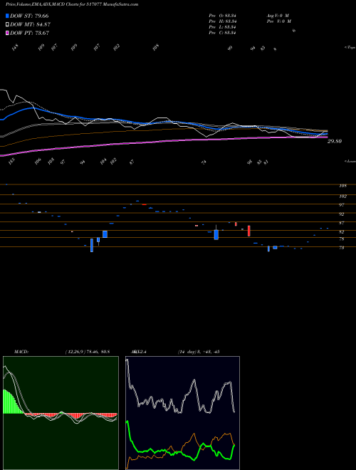 Munafa INDAGIV COMM (517077) stock tips, volume analysis, indicator analysis [intraday, positional] for today and tomorrow