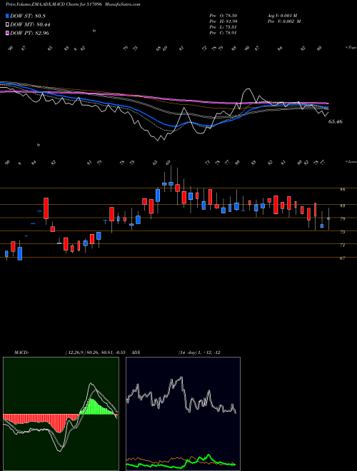 MACD charts various settings share 517096 APLAB LTD. BSE Stock exchange 