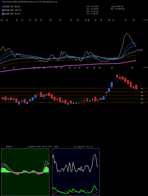 Munafa PCS TECH (517119) stock tips, volume analysis, indicator analysis [intraday, positional] for today and tomorrow