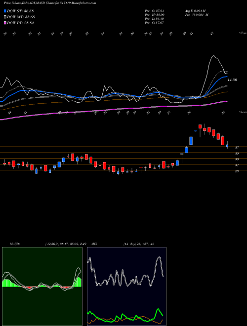 MACD charts various settings share 517119 PCS TECH BSE Stock exchange 