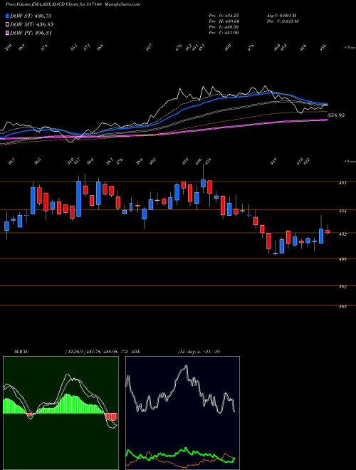 Munafa USHA MART.LT (517146) stock tips, volume analysis, indicator analysis [intraday, positional] for today and tomorrow