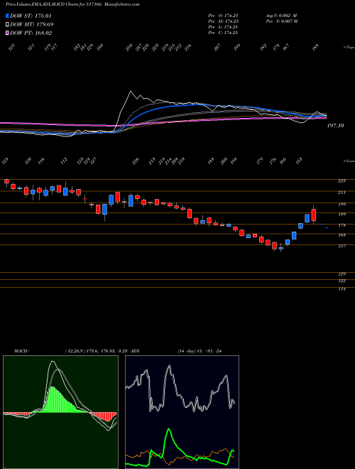 Munafa SPEL SEMICON (517166) stock tips, volume analysis, indicator analysis [intraday, positional] for today and tomorrow