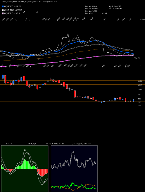 Munafa SUBROS LTD. (517168) stock tips, volume analysis, indicator analysis [intraday, positional] for today and tomorrow