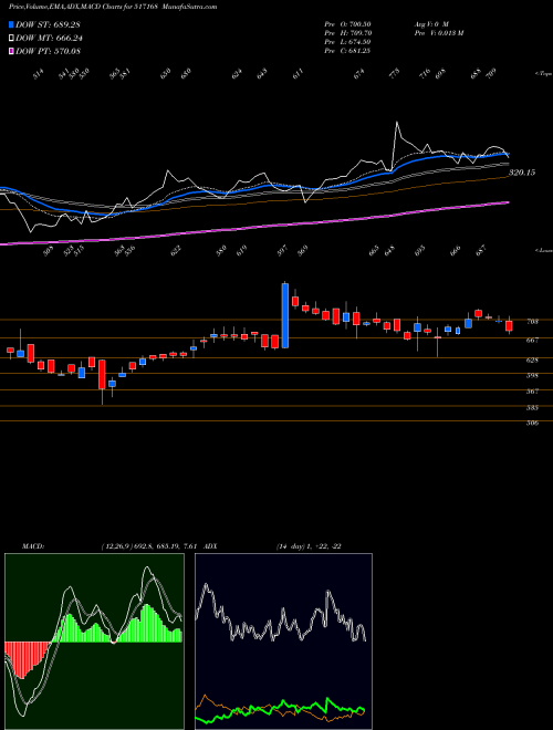 MACD charts various settings share 517168 SUBROS LTD. BSE Stock exchange 