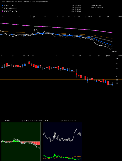Munafa KLKELEC (517170) stock tips, volume analysis, indicator analysis [intraday, positional] for today and tomorrow