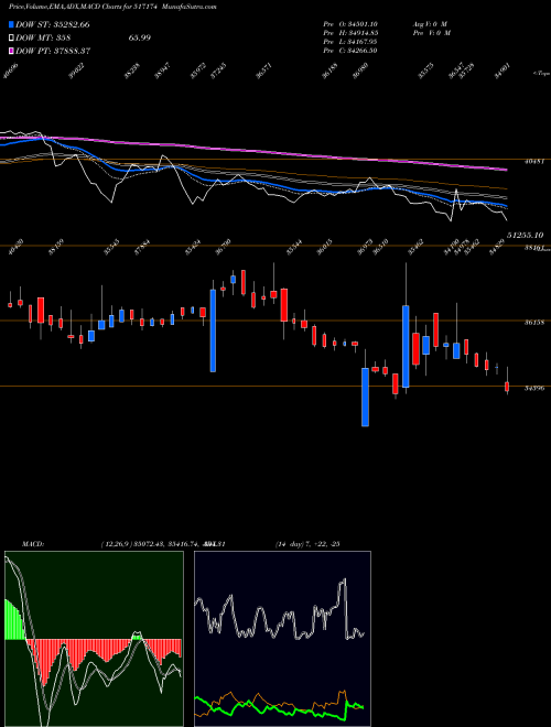 Munafa HONEYWELL (517174) stock tips, volume analysis, indicator analysis [intraday, positional] for today and tomorrow