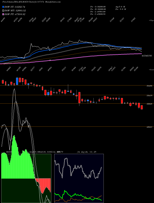 Munafa HONEYWELL (517174) stock tips, volume analysis, indicator analysis [intraday, positional] for today and tomorrow