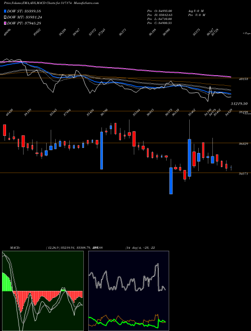 MACD charts various settings share 517174 HONEYWELL BSE Stock exchange 