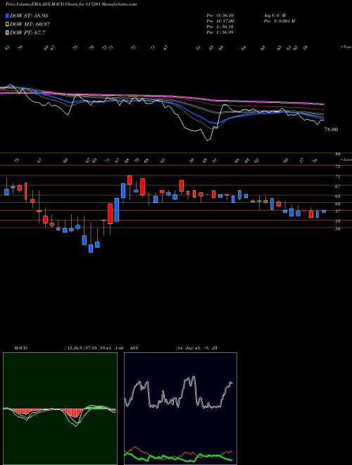 Munafa SWITCH.TECH. (517201) stock tips, volume analysis, indicator analysis [intraday, positional] for today and tomorrow