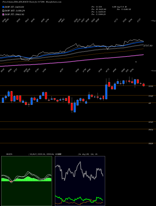 Munafa LUMAX IND (517206) stock tips, volume analysis, indicator analysis [intraday, positional] for today and tomorrow