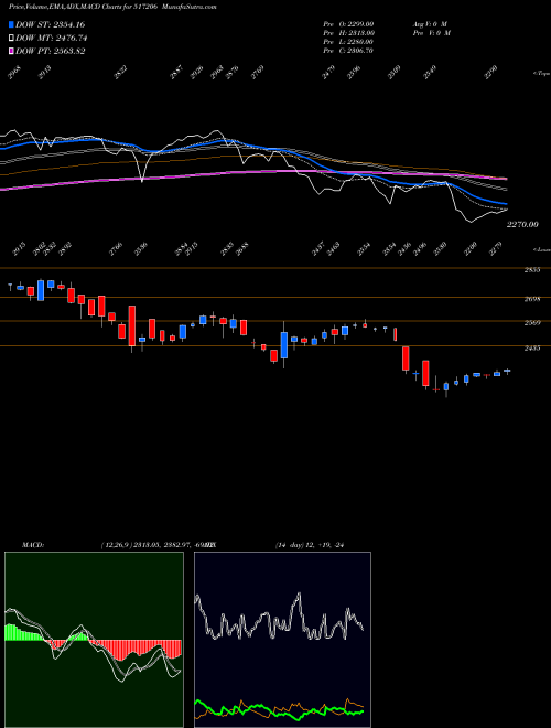 MACD charts various settings share 517206 LUMAX IND BSE Stock exchange 