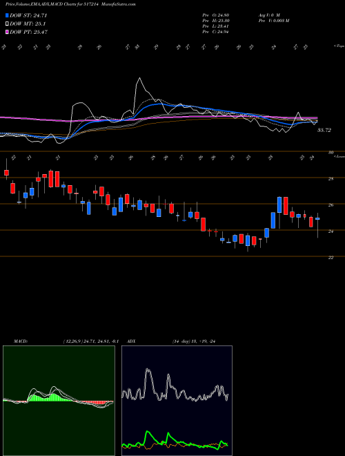 Munafa DIGISPICE (517214) stock tips, volume analysis, indicator analysis [intraday, positional] for today and tomorrow
