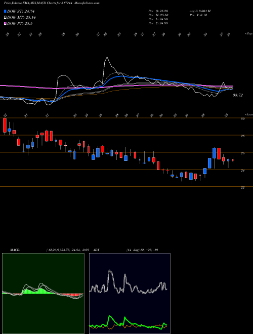 MACD charts various settings share 517214 DIGISPICE BSE Stock exchange 