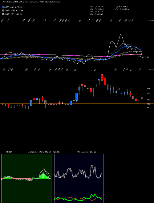 MACD charts various settings share 517236 CALCOM VISIO BSE Stock exchange 